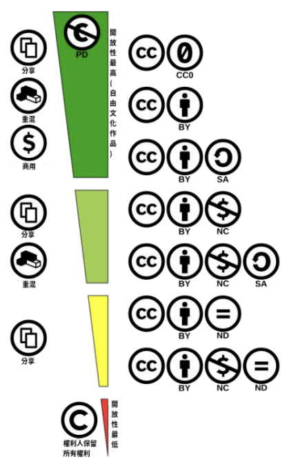 圖 2: Shaddim, "Creative Commons 授權光譜(Creative commons license spectrum)" @ Wikimedia Commons